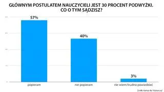 Głównym postulatem nauczycieli jest 30 proc. podwyżki. Co o tym sądzisz?