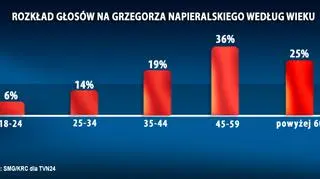 Grzegorz Napieralski - rozkład głosów ze względu na wiek