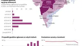 Gwałty w Indiach 