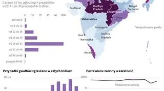 Gwałty w Indiach