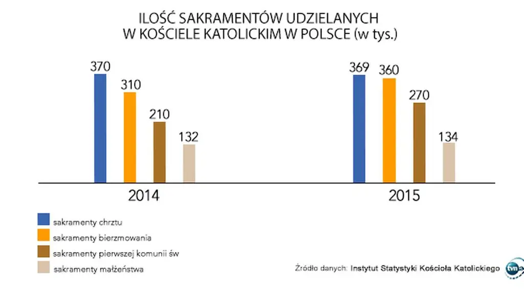 Ilość udzielanych sakramentów