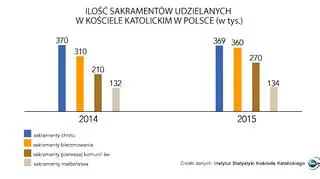 Ilość udzielanych sakramentów