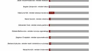 Internauci tvn24.pl dymisjonowali ministrów