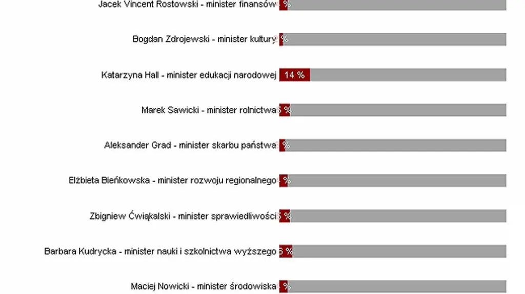 Internauci tvn24.pl dymisjonowali ministrów