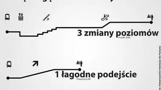 Inwestycje dla Poznania proponują jedno łagodne podejście zamiast schodów.