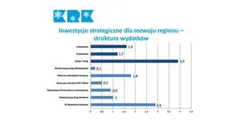 Inwestycje strategiczne dla rozwoju regionu