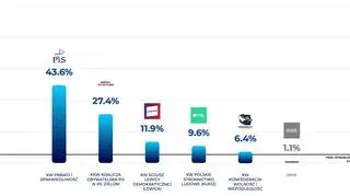 IPSOS exit poll: all five nationwide committees in the Sejm