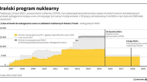"Iran rozpoczął produkcję wzbogaconego uranu"