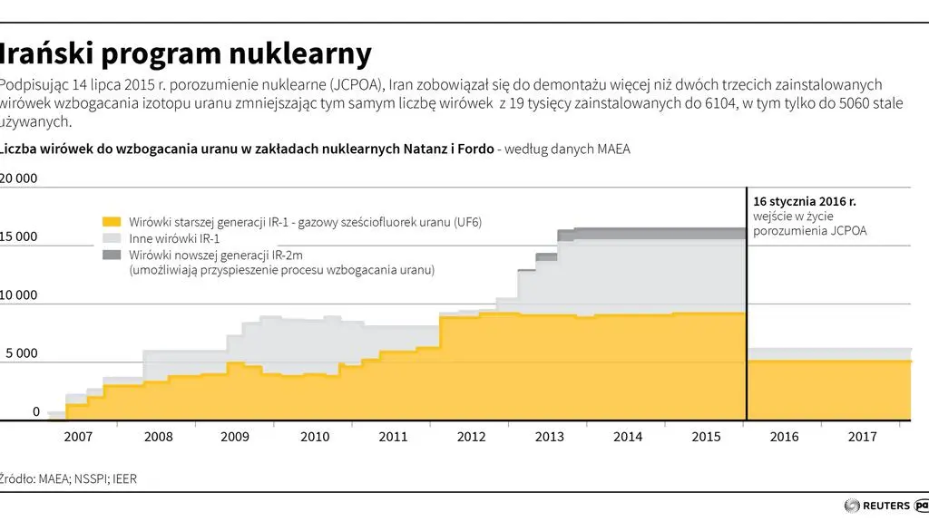 Irański program nuklearny