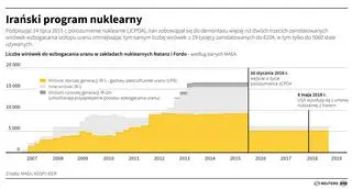 Aktualnie czytasz: "Iran rozpoczął produkcję wzbogaconego uranu"