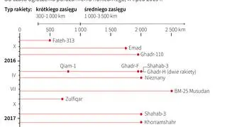 Irańskie testy pocisków balistycznych
