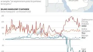 Izolacja Kataru rozpoczęta została w czerwcu 2017 roku