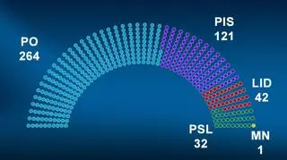 Ja wyglądałby podział mandatów w Sejmie?