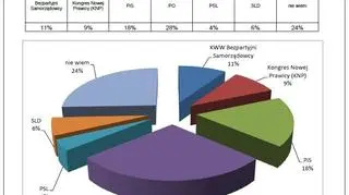 Jacy politycy utworzą sejmik województwa?