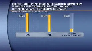 Jak ankietowani oceniają likwidację gimnazjów?