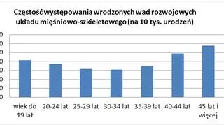 Jak często pojawiają się problemy z układem mieśniowo-szkieletowym?