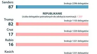 Jak dotychczas radzili sobie kandydaci?
