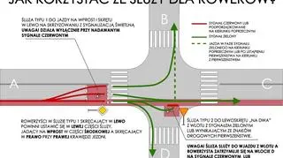 Jak korzystać ze śluzy rowerowej?