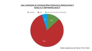 Jak likwidację gimnazjów oceniają zwolennicy Koalicji Obywatelskiej?