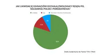 Jak likwidację gimnazjów oceniają zwolennicy rządu PiS, Solidarnej Polski i Porozumienia? Wyniki sondażu
