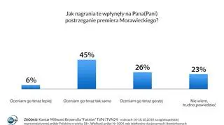 Jak nagrania wpłynęły na postrzeganie premiera Morawieckiego?