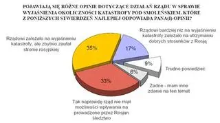 Jak oceniane są działania rządu? (CBOS)