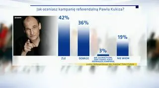 Jak oceniasz kampanię referendalną Pawła Kukiza? 