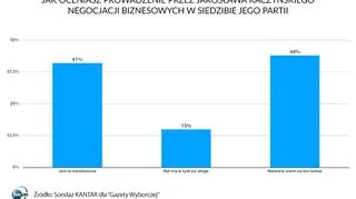 Jak oceniasz prowadzenie przez Jarosława Kaczyńskiego negocjacji biznesowych w siedzibie jego partii?
