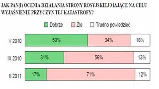 Jak Pan(i) ocenia działania strony rosyjskiej mające na celu wyjaśnienie katastrofy? (CBOS)
