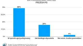 Jak prokuratura traktuje prezesa PiS?