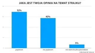 Jaka jest twoja opinia na temat strajku?
