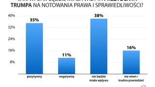 Jaki wpływ będzie miała wizyta prezydenta Trumpa na notowania Prawa i Sprawiedliwości?