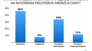 Jaki wpływ będzie miała wizyta prezydenta Trumpa na notowania prezydenta Andrzeja Dudy?