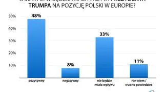 Jaki wpływ będzie miała wizyta prezydenta Trumpa na pozycję Polski w Europie?