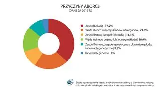 Jakie były w Polsce w 2016 roku wskazania medyczne dla przeprowadzonych legalnie aborcji