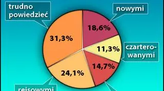 Jakimim samolotami powinni latać ministrowie - sondaż weług Newsweeka