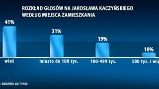 Jarosław Kaczyński - rozkład głosów ze względu na miejsce zamieszkania