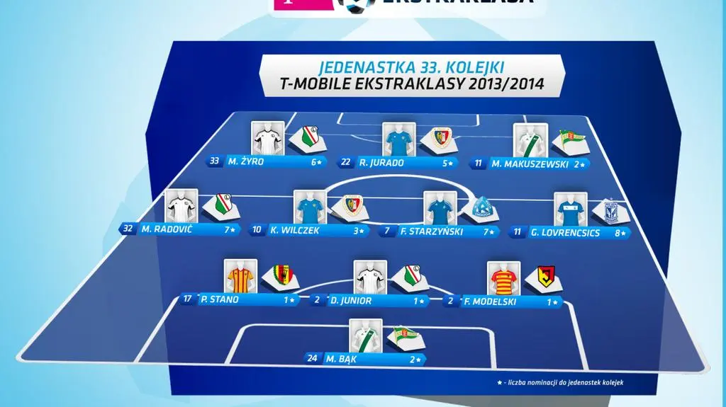 Jedenastka 33. kolejki T-Mobile Ekstraklasy