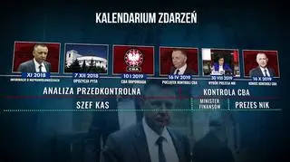 Kalendarium działań służb w sprawie Mariana Banasia