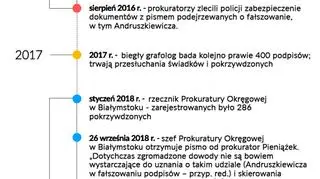 Kalendarium śledztwa w sprawie fałszowania podpisów