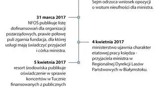 Kalendarium spraw Jana Szyszki z ostatnich dni