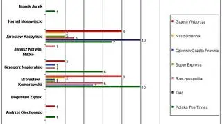 Kandydaci na czołówkach poszczególnych dzienników