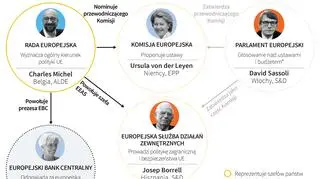 Kandydaci na najważniejsze unijne stanowiska