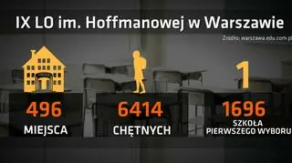 Kandydaci z podwójnego rocznika szturmują pierwsze klasy szkół średnich