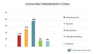 Kantar Public: ocena pracy premier Beaty Szydło