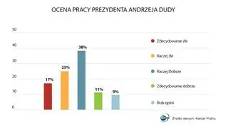 Kantar Public: ocena pracy prezydenta Andrzeja Dudy
