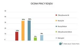 Kantar Public: ocena pracy rządu