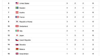 Klasyfikacja medalowa