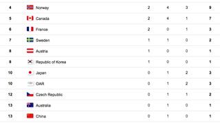 KLASYFIKACJA MEDALOWA (stan na godz. 7.00)