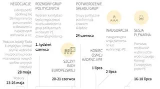 Kluczowe wydarzenia po wyborach do PE